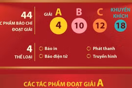 Giải báo chí phòng, chống tham nhũng, lãng phí, tiêu cực: Trao 4 giải A