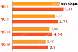Lương tối thiểu vùng tăng 7,2% từ ngày 1/1/2026