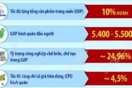 Các chỉ tiêu phát triển kinh tế-xã hội chủ yếu năm 2026
