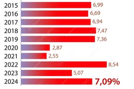 Kinh tế Việt Nam: GDP năm 2024 tăng 7,09% so với năm 2023