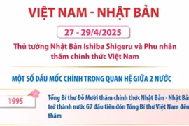 Quan hệ Đối tác Chiến lược Toàn diện giữa Việt Nam và Nhật Bản