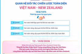 Quan hệ Đối tác Chiến lược Toàn diện Việt Nam-New Zealand