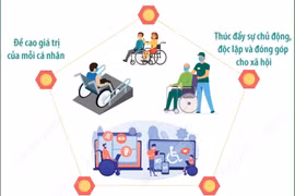 Thúc đẩy quyền tham gia của người khuyết tật-Kiến tạo đột phá phát triển