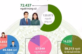 Cơ cấu 72.437 người trúng cử đại biểu HĐND cấp xã nhiệm kỳ 2026-2031