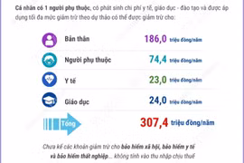 Đề xuất giảm trừ chi phí y tế và giáo dục khi tính thuế thu nhập
