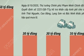 Hỗ trợ khẩn cấp 140 tỷ đồng cho 4 tỉnh khắc phục hậu quả mưa lũ
