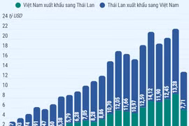 Kim ngạch thương mại song phương giữa hai nước Việt Nam và Thái Lan