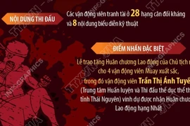 Giải vô địch Muay châu Á: 28 hạng cân đối kháng và và 8 nội dung biểu diễn