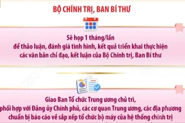 Kết luận số 183-KL/TW: Bộ Chính trị, Ban Bí thư sẽ họp mỗi tháng 1 lần 