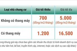 Khung giá dịch vụ quản lý vận hành nhà chung cư ở Hà Nội