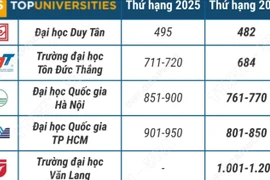 10 cơ sở giáo dục đại học Việt Nam trong Bảng xếp hạng đại học thế giới QS