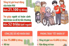Hội Chữ thập Đỏ Việt Nam khẳng định vai trò nòng cốt trong công tác nhân đạo