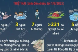 Lũ quét, sạt lở đất ở Điện Biên khiến 17 người thương vong và mất tích