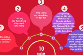 10 nhóm nhiệm vụ công tác xây dựng Đảng nhiệm kỳ Đại hội XIV