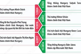 Quan hệ Đối tác Toàn diện giữa Việt Nam và Hungary