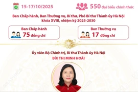 Đại hội đại biểu Đảng bộ thành phố Hà Nội lần thứ XVIII thành công tốt đẹp