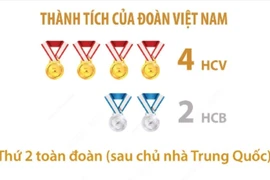 Wushu Việt Nam xếp thứ nhì toàn đoàn Cúp tán thủ thế giới 2025