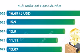 Xuất khẩu nông, lâm, thủy sản đạt gần 16,7 tỷ USD trong quý 1