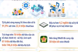 Phát triển khoa học, công nghệ, đổi mới sáng tạo được triển khai mạnh mẽ