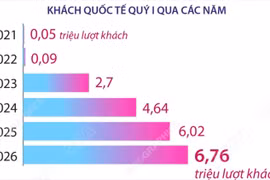 Khách quốc tế đến Việt Nam trong quý 1 tăng tăng 12,4% 