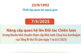 Việt Nam-Azerbaijan nâng cấp quan hệ lên Đối tác Chiến lược.