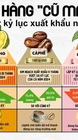 Những mặt hàng xuất khẩu tiếp tục lập kỷ lục trong năm 2025
