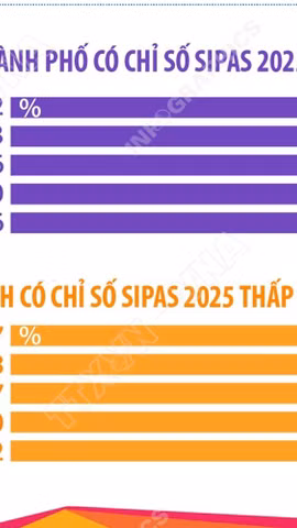 Chỉ số SIPAS 2025 đạt trung bình 83,09%