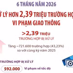 Xử lý hơn 2,39 triệu trường hợp vi phạm giao thông trong 6 tháng đầu năm 2026 