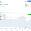 (Nguồn: Investing.com)