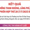 Kết quả phòng, chống tham nhũng, lãng phí, tiêu cực từ sau Phiên họp thứ 28