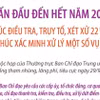 Kết thúc điều tra, xét xử 22 vụ án tham nhũng, lãng phí, tiêu cực nghiêm trọng