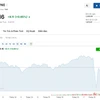 (Nguồn: Investing.com)