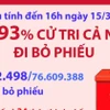 Bầu cử Quốc hội và HĐND: Hơn 93% cử tri cả nước đi bỏ phiếu