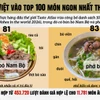 Bún bò Nam Bộ và phở bò lọt vào top 100 ngon nhất thế giới 2026