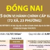 Thông tin chi tiết sắp xếp các đơn vị hành chính cấp xã của tỉnh Đồng Nai