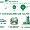 Cả nước có gần 560 công trình đạt chứng nhận xanh