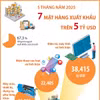 5 tháng năm 2025: 7 mặt hàng xuất khẩu trên 5 tỷ USD