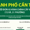 Thông tin chi tiết sắp xếp các đơn vị hành chính cấp xã của thành phố Cần Thơ