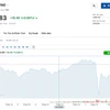 (Nguồn: Investing.com)