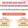 Một số mốc quan trọng về sắp xếp tổ chức bộ máy và đơn vị hành chính