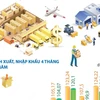 Kim ngạch xuất, nhập khẩu hàng hóa tăng 15,7% trong bốn tháng năm 2025