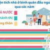 Năm 2024, diện tích nhà ở bình quân đầu người đạt 29m2