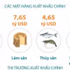 Xuất khẩu nông, lâm, thủy sản trong 5 tháng vượt 30 tỷ USD