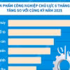 Chỉ số sản xuất công nghiệp tăng 10,8%, cao nhất kể từ năm 2019 đến nay
