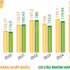 Tổng kim ngạch xuất, nhập khẩu hàng hóa 6 tháng năm 2026 tăng 27,1%