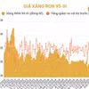 Giá xăng RON 95-III tăng 133 đồng, giá xăng E5 RON 92 tăng 67 đồng mỗi lít 