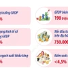 Một số chỉ tiêu phát triển kinh tế-xã hội chủ yếu năm 2026 của thành phố Hà Nội 