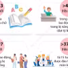 Kết quả sau 5 năm thực hiện Đề án xây dựng xã hội học tập giai đoạn 2021-2030 
