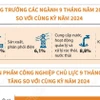 Chỉ số sản xuất công nghiệp 9 tháng của năm 2025 tăng 9,1% 