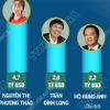 5 tỷ phú Việt Nam nắm giữ hơn 38 tỷ USD 